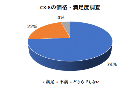 CX-8の価格の満足度調査