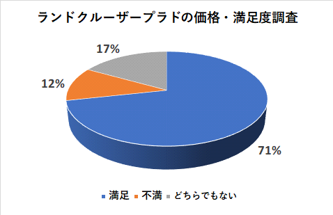 ランドクルーザープラドの価格の満足度調査