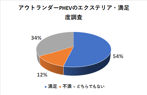 アウトランダーPHEVのエクステリアの満足度調査