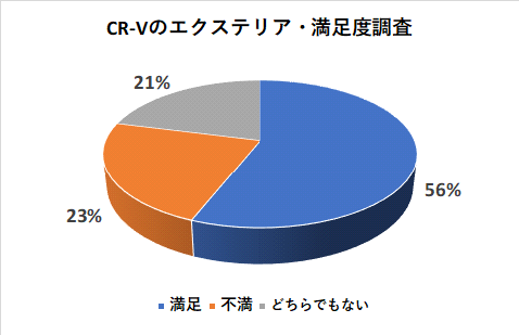 CR-Vのエクステリアの満足度調査