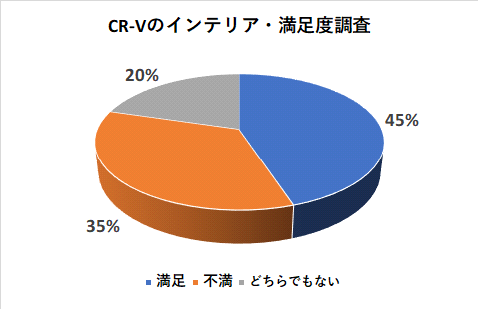 CR-Vのインテリアの満足度調査