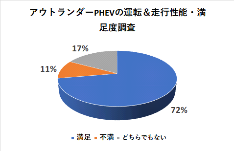 アウトランダーPHEVの運転＆走行性能の満足度調査