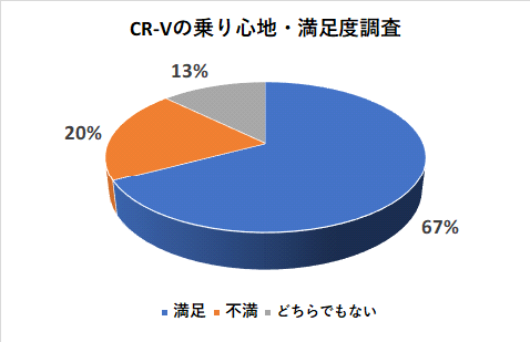 CR-Vの乗り心地の満足度調査