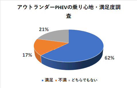 アウトランダーPHEVの乗り心地の満足度調査