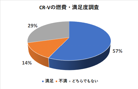 CR-Vの燃費の満足度調査