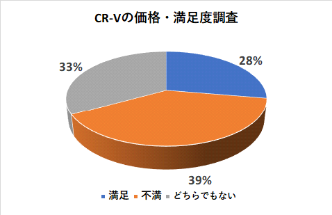CR-Vの価格の満足度調査