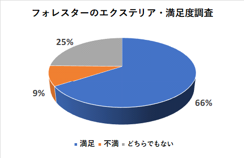 フォレスターのエクステリアの満足度調査