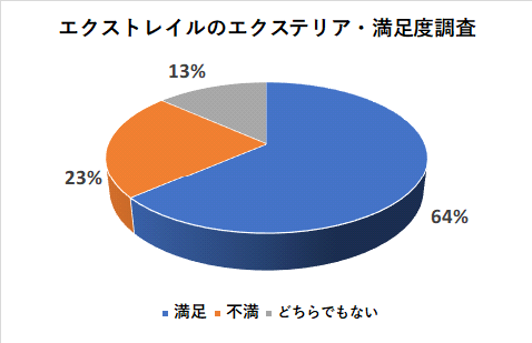 エクストレイルのエクステリアの満足度調査