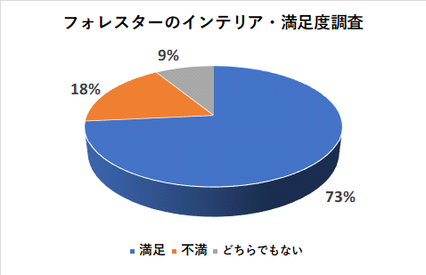 フォレスターのインテリアの満足度調査