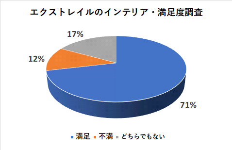 エクストレイルのインテリアの満足度調査