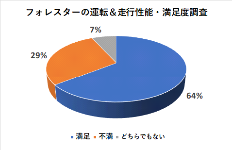 フォレスターの運転＆走行性能の満足度調査