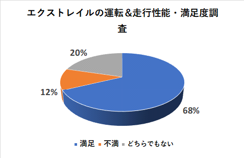 エクストレイルの運転＆走行性能の満足度調査