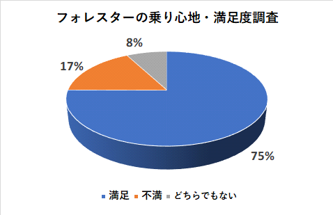 フォレスターの乗り心地の満足度調査