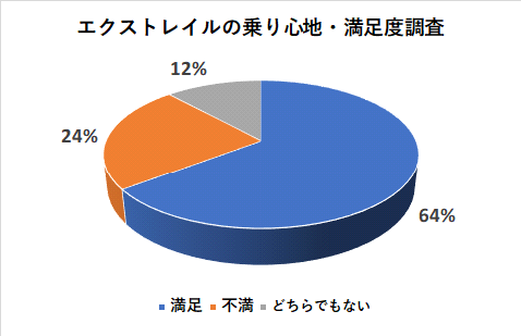 エクストレイルの乗り心地の満足度調査