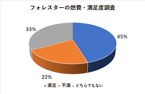 フォレスターの燃費の満足度調査