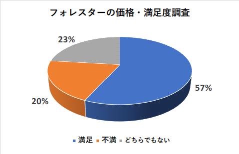 フォレスターの価格の満足度調査