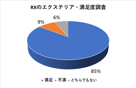 レクサスRXのエクステリアの満足度調査