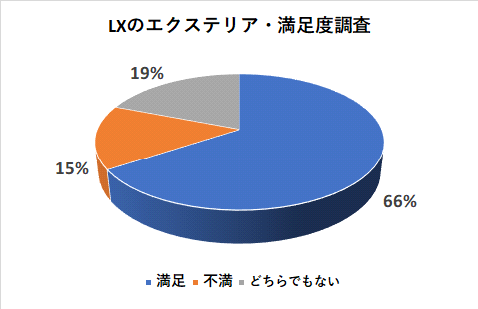 レクサスLXのエクステリアの満足度調査