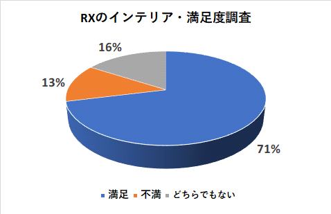 レクサスRXのインテリアの満足度調査