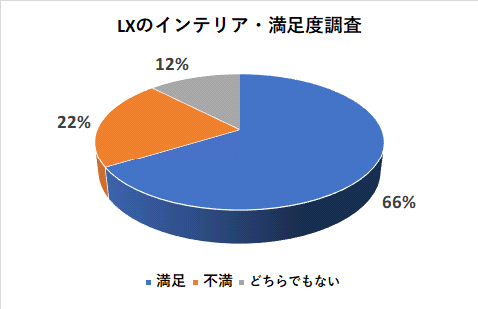 レクサスLXのインテリアの満足度調査