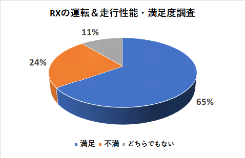 レクサスRXの運転＆走行性能の満足度調査