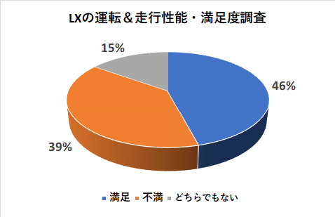 レクサスLXの運転＆走行性能の満足度調査