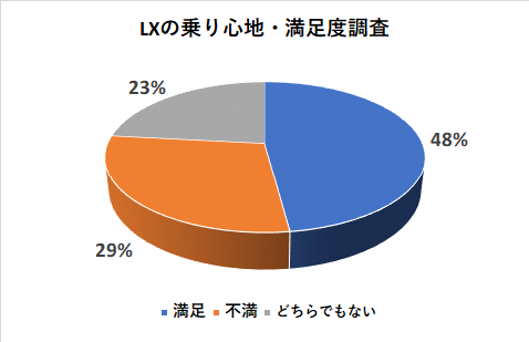 レクサスLXの乗り心地の満足度調査