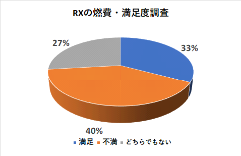 レクサスRXの燃費の満足度調査