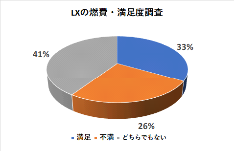 レクサスLXの燃費の満足度調査