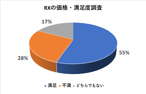 レクサスRXの価格の満足度調査