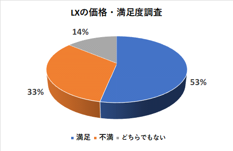 レクサスLXの価格の満足度調査