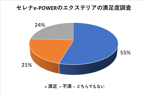 セレナe-POWERのエクステリアの満足度調査