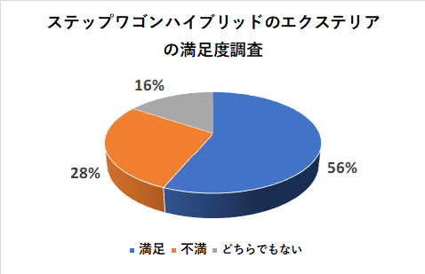 ステップワゴンハイブリッドのエクステリアの満足度調査