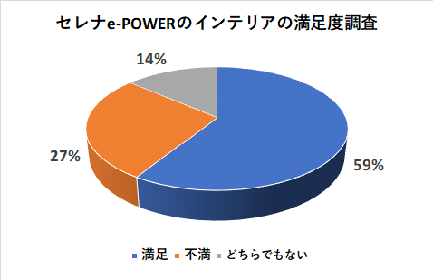 セレナe-POWERのインテリアの満足度調査