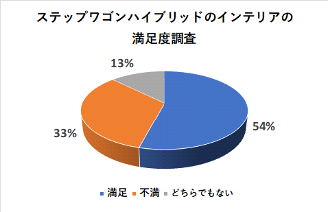 ステップワゴンハイブリッドのインテリアの満足度調査