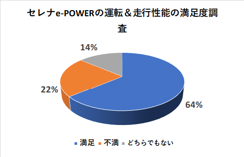 セレナe-POWERの運転＆走行性能の満足度調査