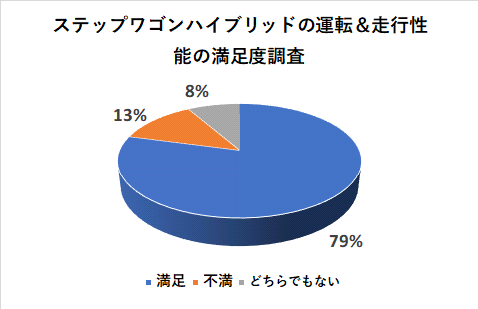 ステップワゴンハイブリッドの運転＆走行性能の満足度調査