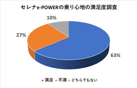 セレナe-POWERの乗り心地の満足度調査