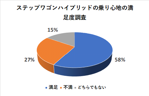 ステップワゴンハイブリッドの乗り心地の満足度調査