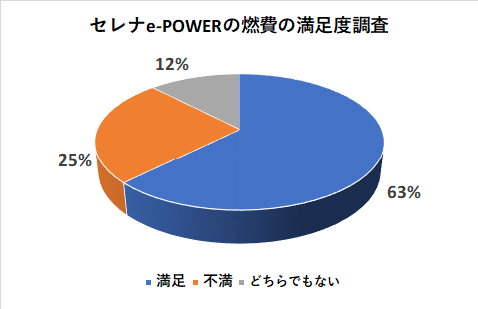 セレナe-POWERの燃費の満足度調査