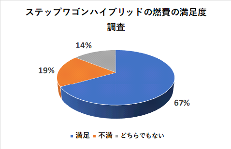 ステップワゴンハイブリッドの燃費の満足度調査