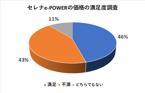 セレナe-POWERの価格の満足度調査