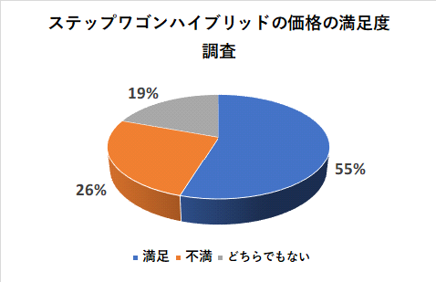 ステップワゴンハイブリッドの価格の満足度調査