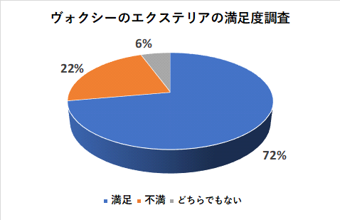 ヴォクシーのエクステリアの満足度調査