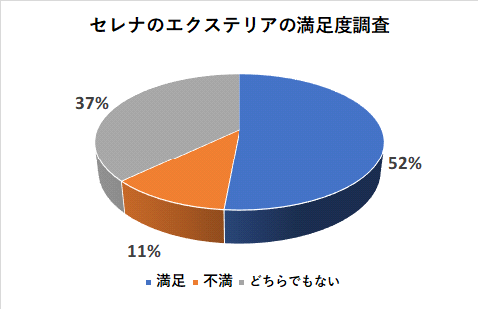 セレナのエクステリアの満足度調査