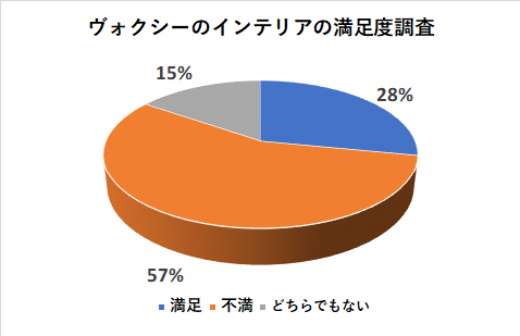 ヴォクシーのインテリアの満足度調査