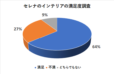 セレナのインテリアの満足度調査