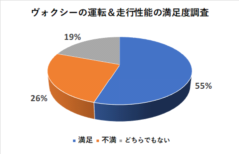 ヴォクシーの運転＆走行性能の満足度調査