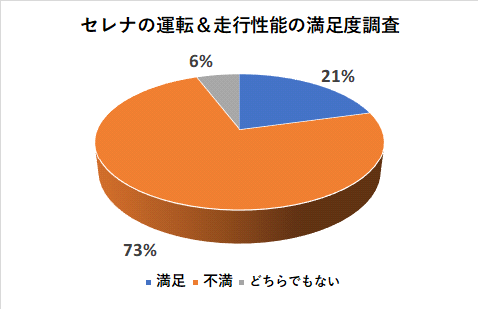 セレナの運転＆走行性能の満足度調査