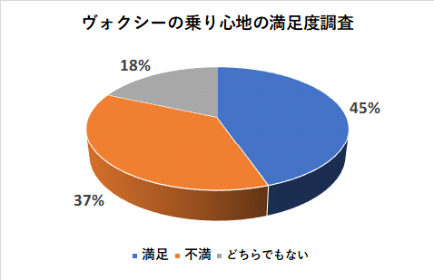 ヴォクシーの乗り心地の満足度調査